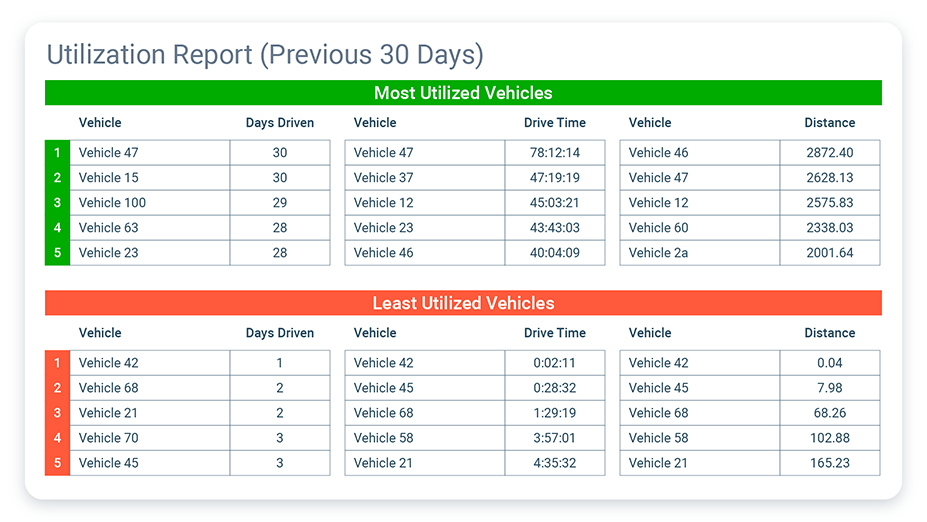 Der Nutzungsbericht fasst zusammen, welche Fahrzeuge am meisten und welche am wenigsten genutzt werden. Auf dieser Grundlage können Sie die ideale Größe Ihres Fuhrparks ermitteln.